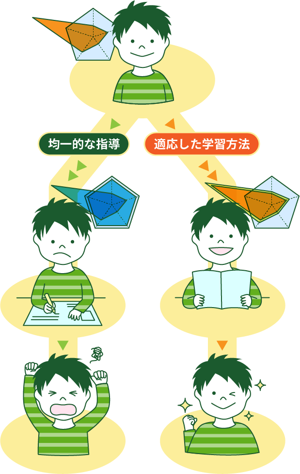 学習道場で主体的に学習ができるようになる流れ